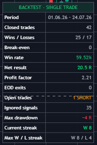 Backtest-Tabelle mit Trade-Anzahl, Trefferquote, Ergebnis und Drawdown