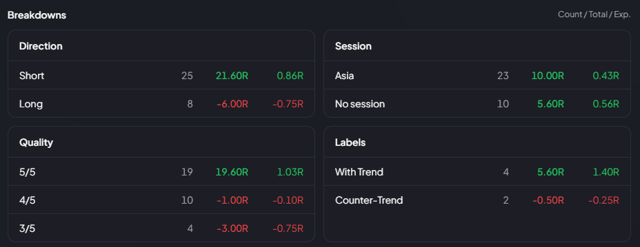 Backtest Lab breakdowns by direction, session, quality, and labels