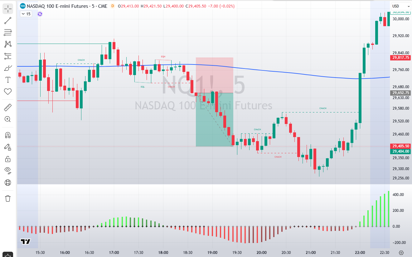 Chart analysis in the real trading setup