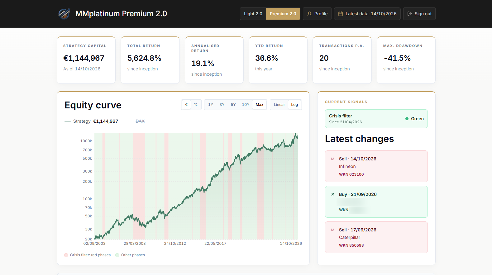 MMplatinum Premium 2.0 Portal mit Kapitalkurve, historischen Strategiekennzahlen und Portfoliosignalen, englische Oberfläche