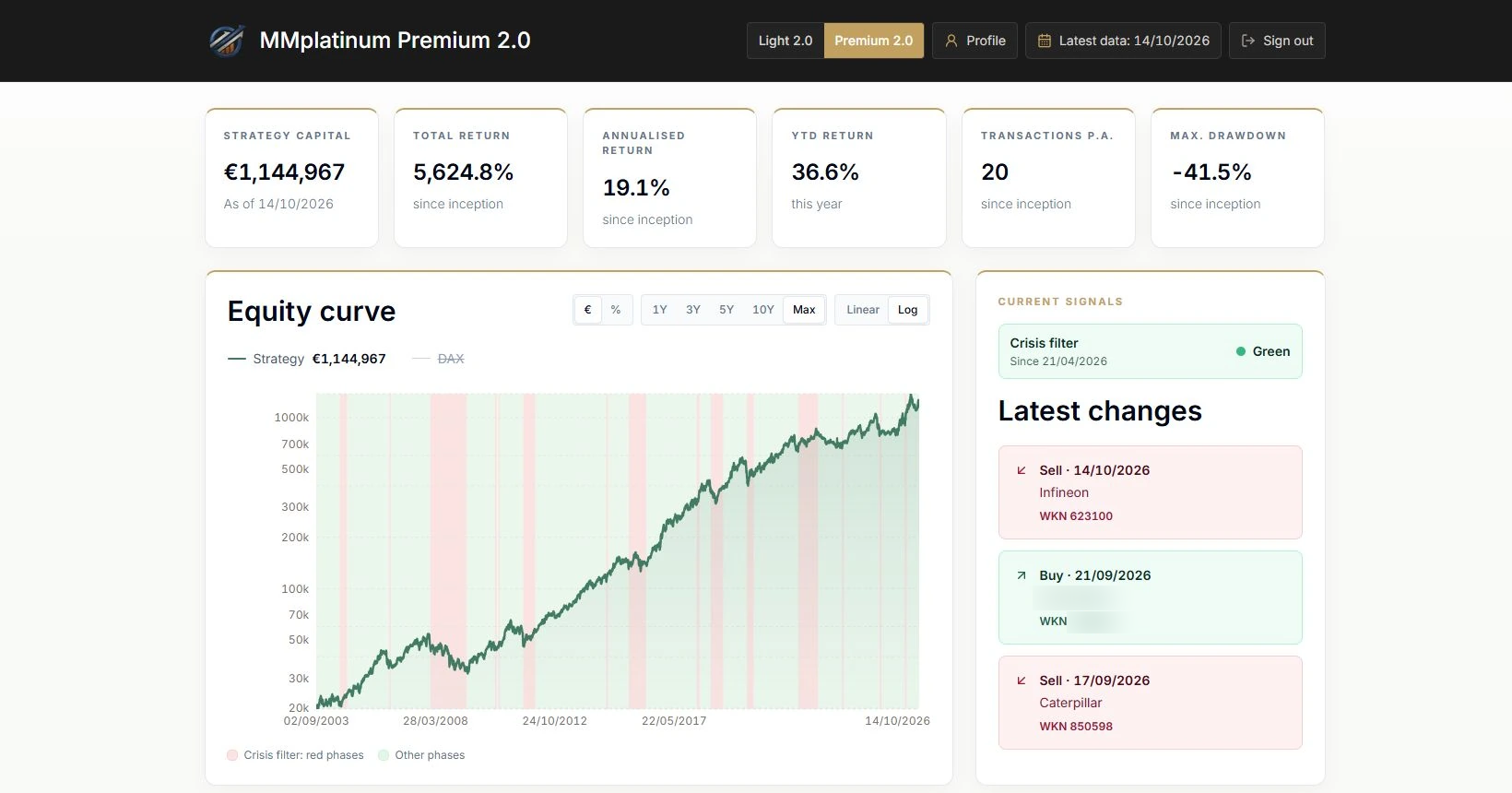 MMplatinum Premium 2.0: Kapitalkurve, Strategiekennzahlen und letzte Veränderungen in der englischen Portalansicht