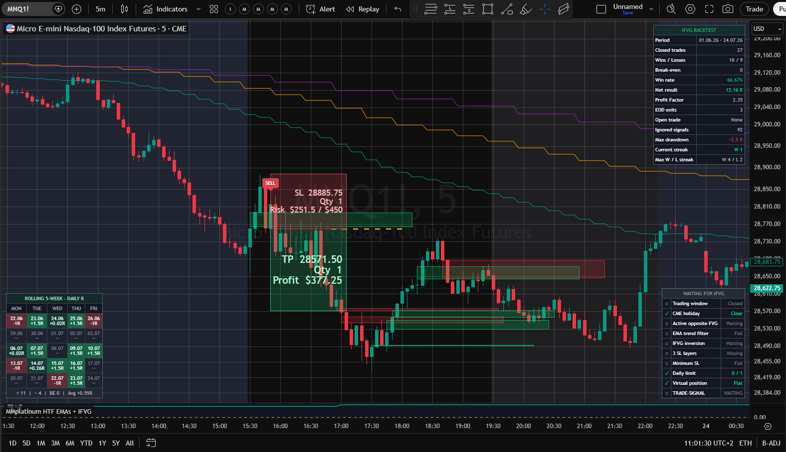 MMplatinum HTF EMAs und IFVG im TradingView-Chart mit Trade-Visualisierung, Checkliste und Backtest