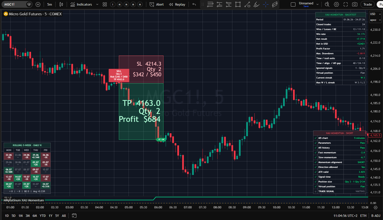 MMplatinum XAU Momentum im TradingView-Chart mit Entry, Stop-Loss, Take-Profit, Checkliste und Backtest