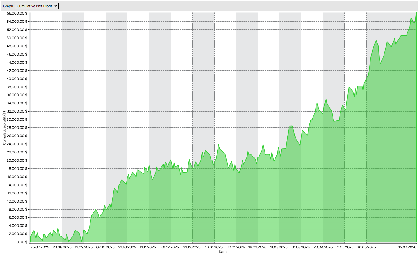 Long-term cumulative backtest results for the MMplatinum HTF EMAs and IFVG indicator