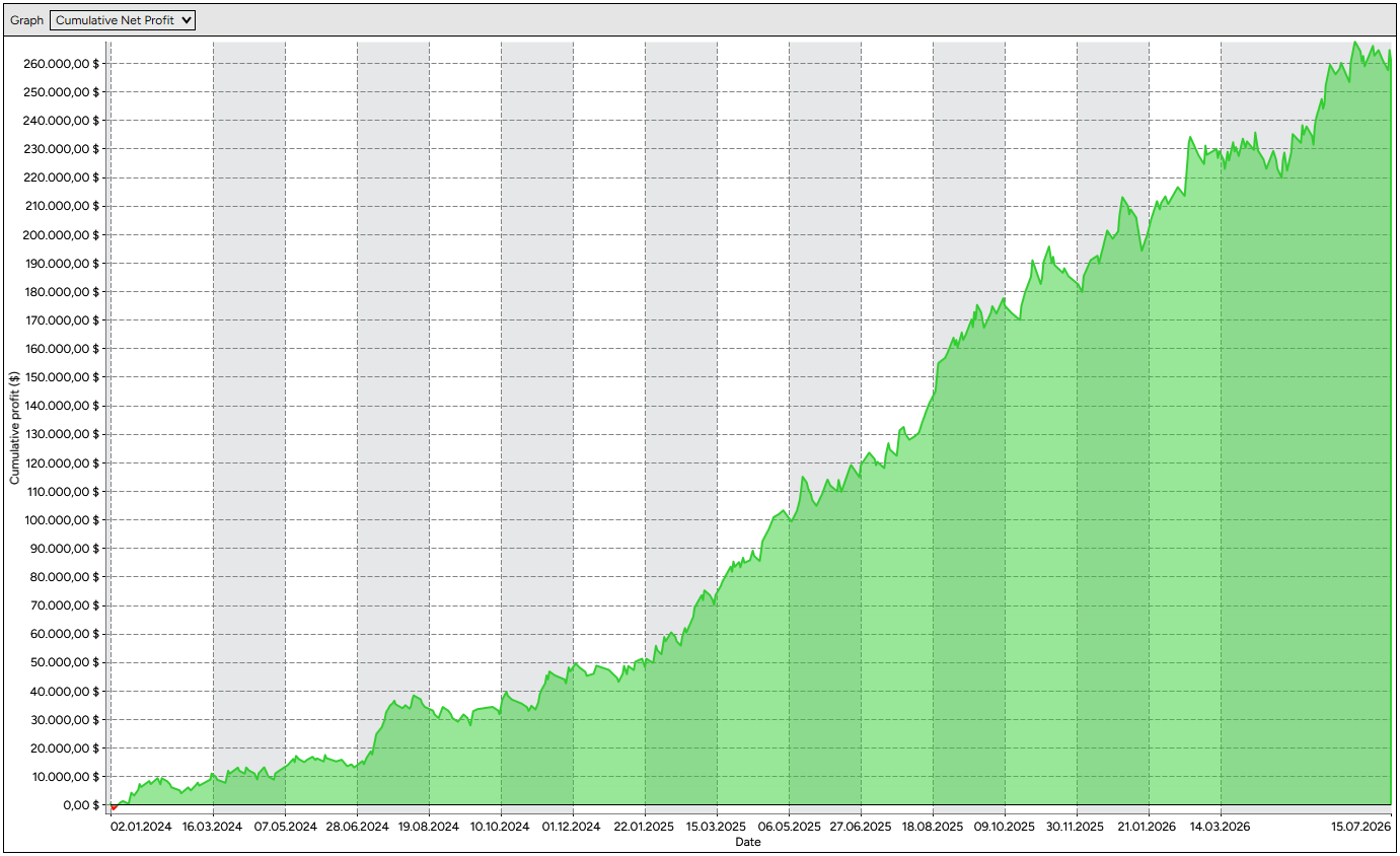 Long-term cumulative backtest results for the MMplatinum XAU Momentum indicator