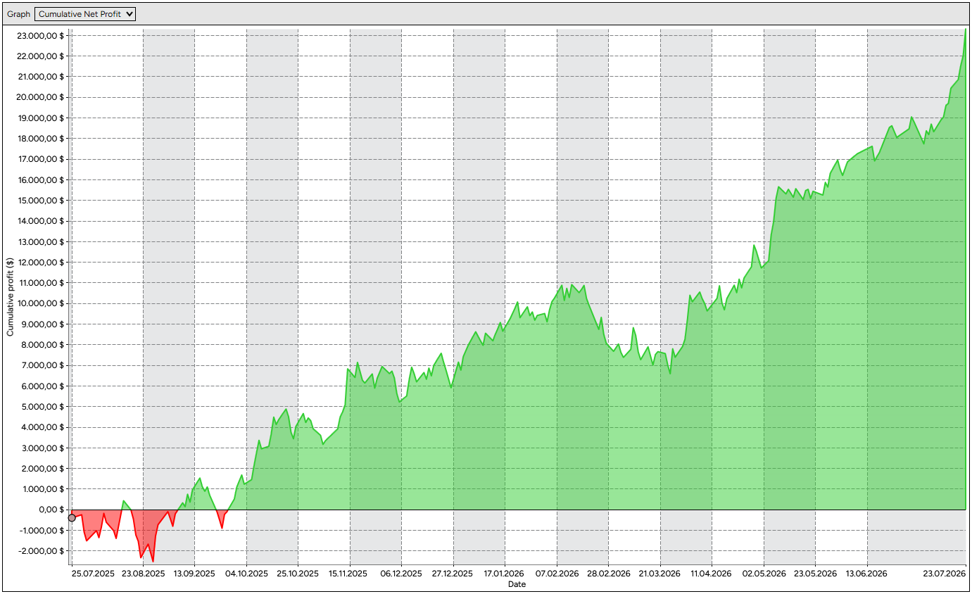Langfristige kumulative Backtest-Ergebnisse des MMplatinum EMAs und VWAP Trend Indikators