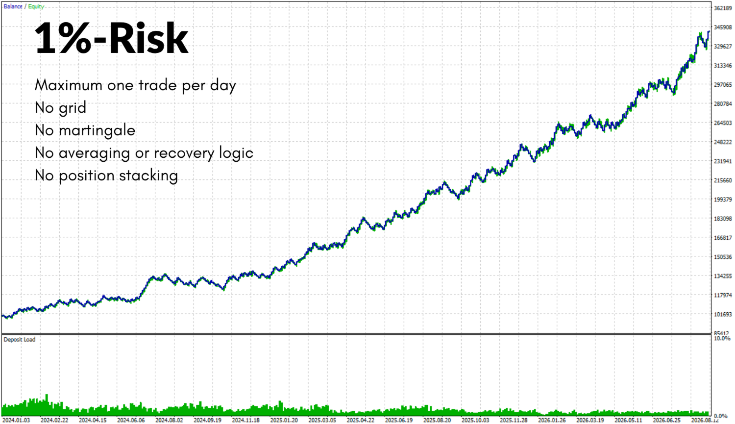Original XAU Pulse MT5 balance and equity chart with 1% risk per trade