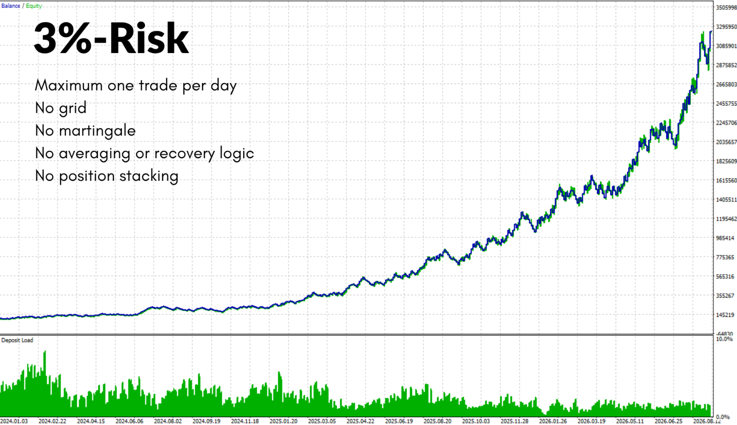 Original XAU Pulse MT5 balance and equity chart with 3% risk per trade