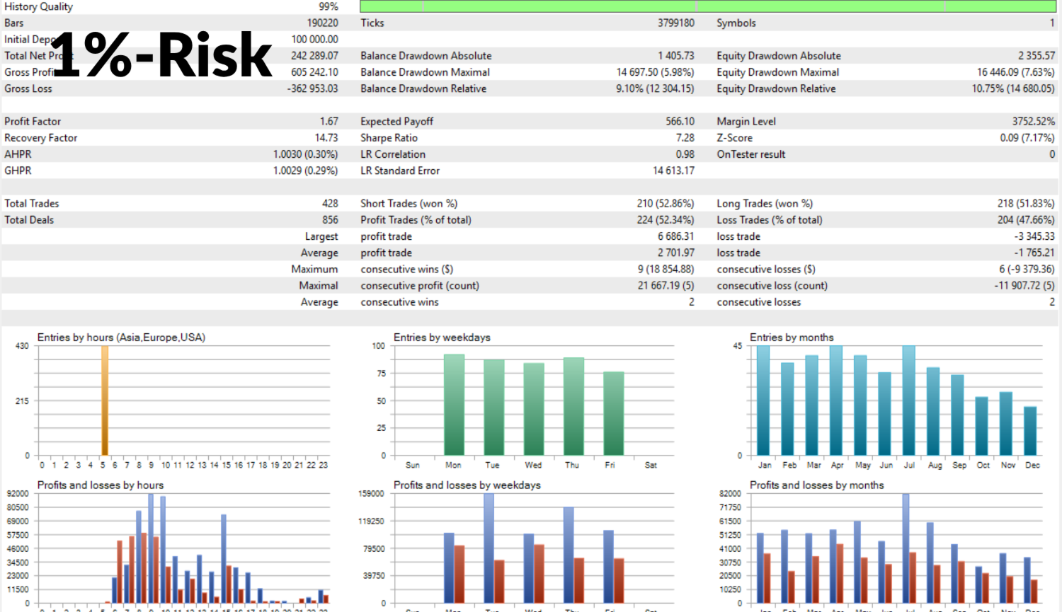 Original XAU Pulse MT5 Strategy Tester report with 1% risk per trade