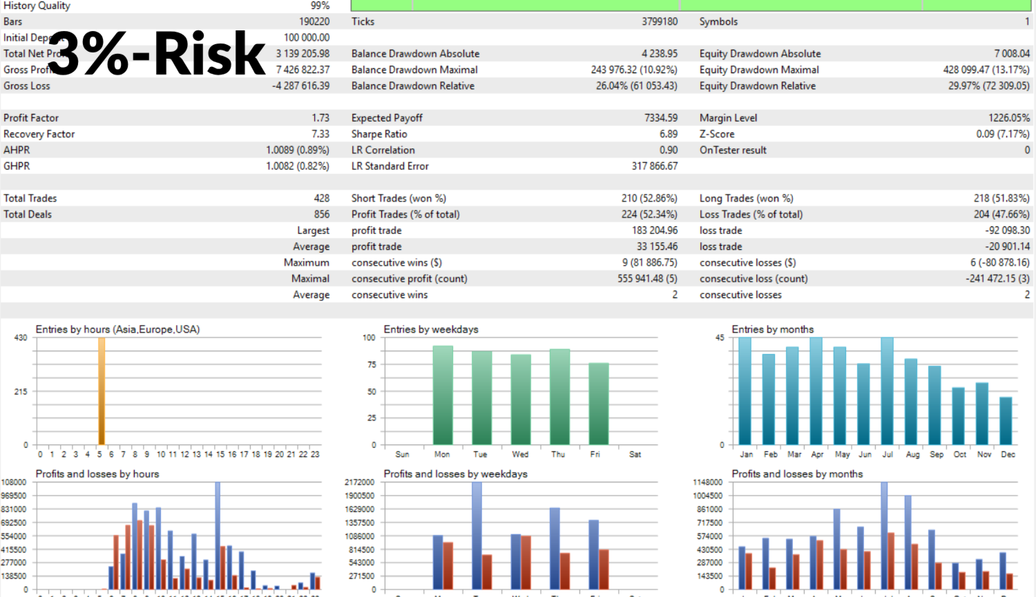 Original XAU Pulse MT5 Strategy Tester report with 3% risk per trade